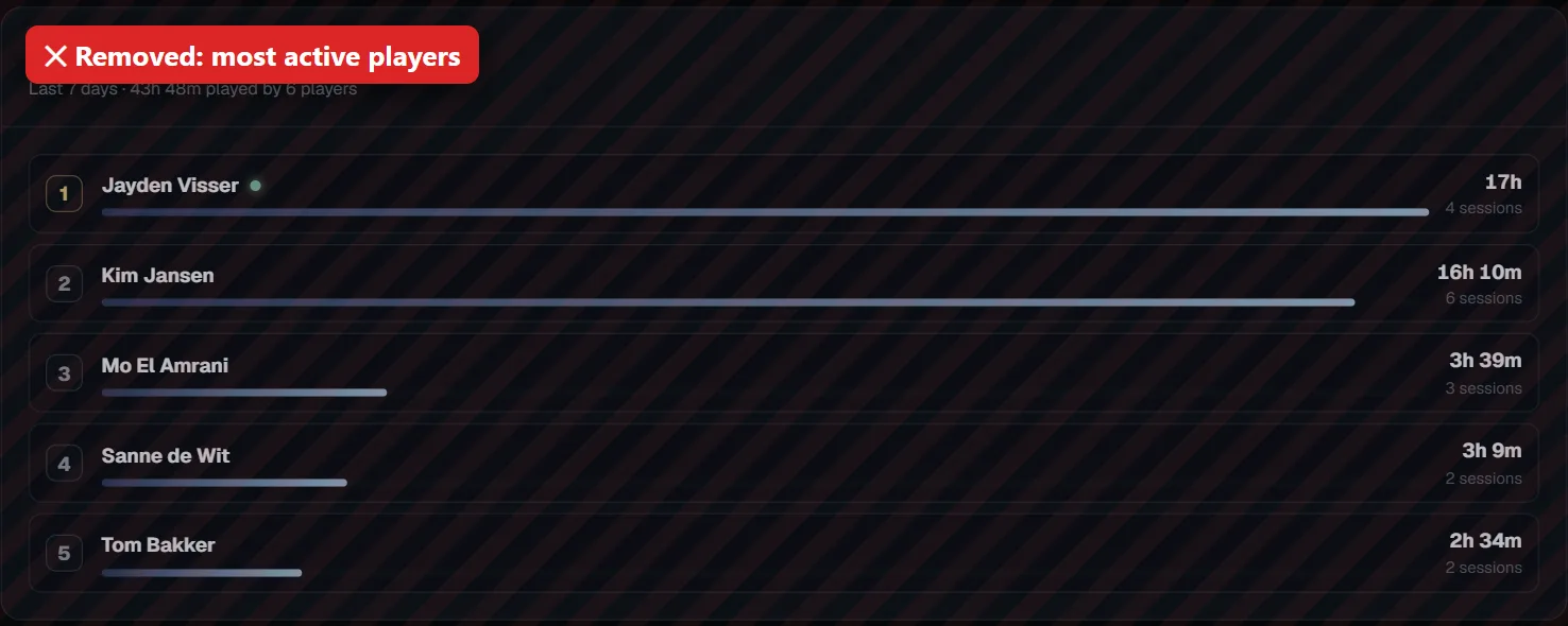 Removed: the most active players list